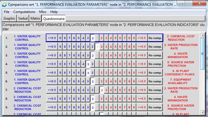 AHP DATA ANALYSIS A matrix of pairwise comparison was analysed using the Decision Support Model, Software for Decision Making for each survey form to arrive at the consistency of views.