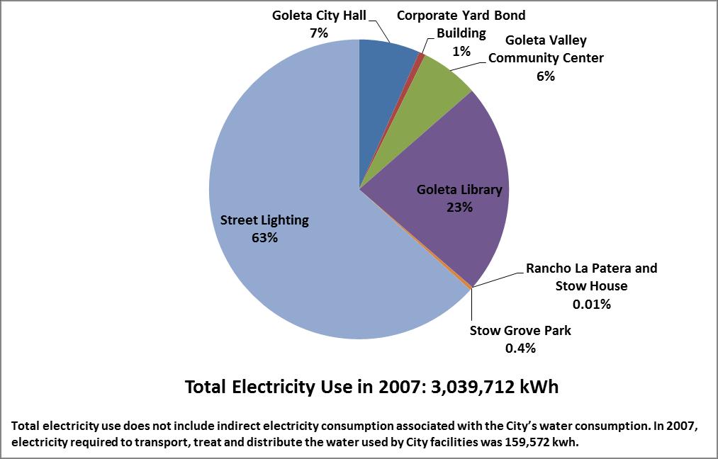Figure 3.1: Electricity Consumption in 2007 for All City Facilities 3.