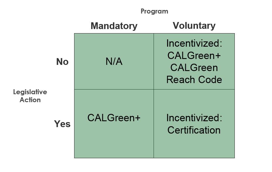 Proposed Green Building Program The proposed Green Building Program also includes a proposed policy for certain municipal buildings to meet the LEED NC Silver (LEED-NC) certification standard.
