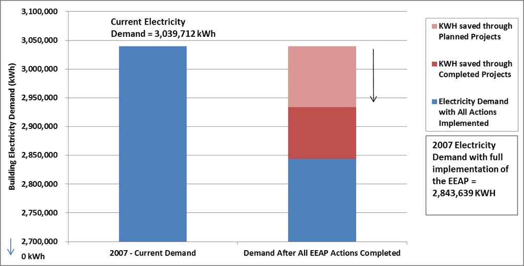 Figure ES-1: Electricity Savings of Completed and Planned Projects Relative to 2007 Electricity Demand The GHGs avoided annually as a result of the building energy efficiency actions described in