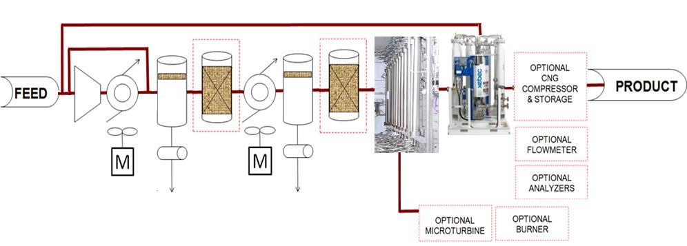 BGX - Hybrid System SIMPLIFIED PROCESS FLOW DIAGRAM COMPRESSOR MODULE H2S REMOVAL (OPTIONAL)
