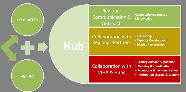 What is a Food Security Hub? Food Security Hubs are a key component of VIHAs Community Food Action Initiative.