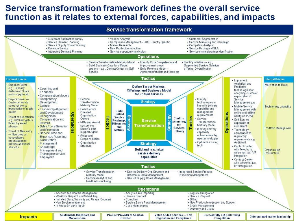 Enterprise Service Transformation changes the way companies look at the service business line, Nanda said.