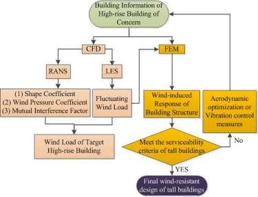 platform of Building Information Management (BIM) system for engineers and researchers evolving in the wind-resistant design of tall buildings. Figure 1.