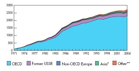 Nuclear Power Production 1971-2004 Million Tonnes of Oil Equivalent OECD