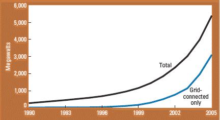 Solar PV Capacity 1990-2005 Source:
