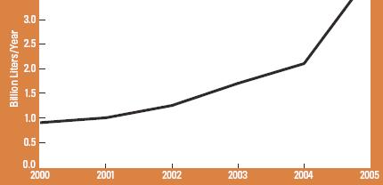 World Ethanol Fuel Production 2000-2005 Source: