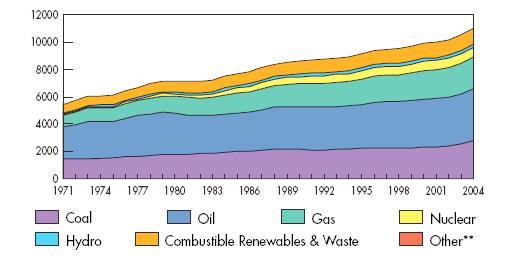 Evolution of World Total Primary Energy Supply By Fuel, 1971-2004 Million Tonnes of Oil Equivalent