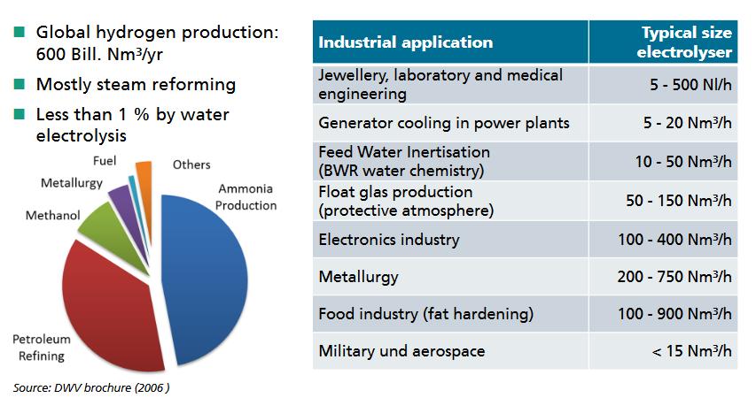 Hydrogen Production http://www.fch.europa.eu/sites/default/files/2%20water%20electrolysis%20status%20and%20potential%20for%20development.