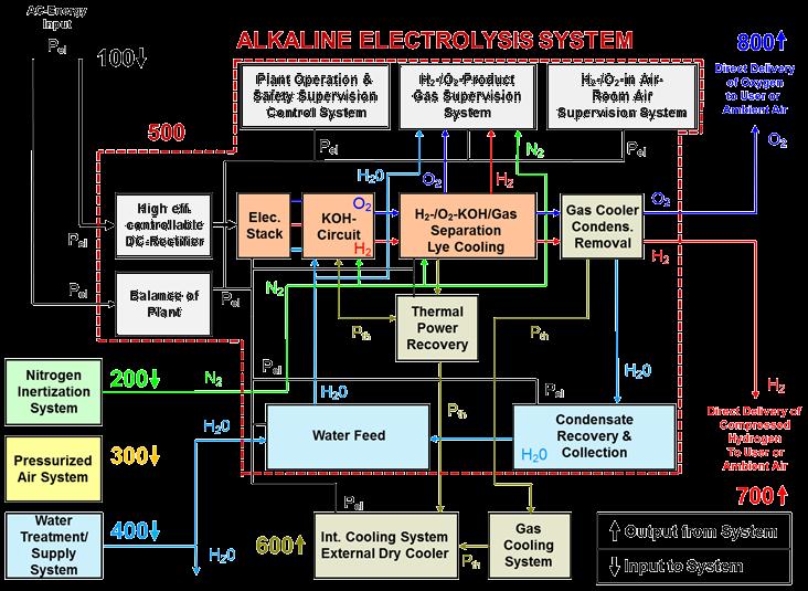 Block Diagram and System
