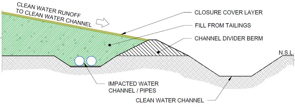 Figure 7: Typical tailings closure cut and fills detail Figure 8: Cross section of concurrent reclamation of impacted water channel Operational issues As with all facilities there are commissioning