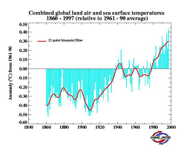 Temperatures atmospheric change influences climate The Hadley Center for