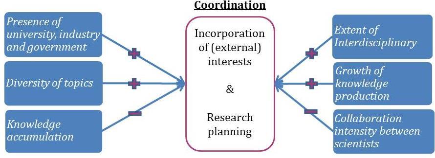 Moreover, steering of research teams with a high degree of mutual dependency and collective goals is easier, which requires less flexible research planning.