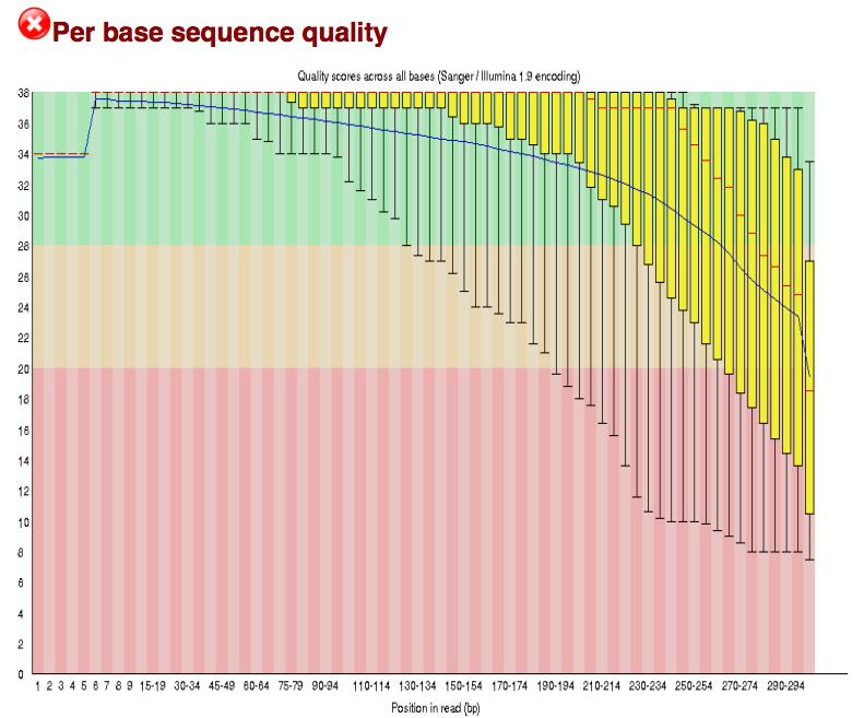 FastQC Results Per base sequence content skewed to Ts (all) Overrepresented sequences (possibly an