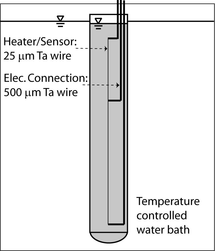 Thermal Conductivity Measurements Transient Hot Wire Method Static Heated Plate Method