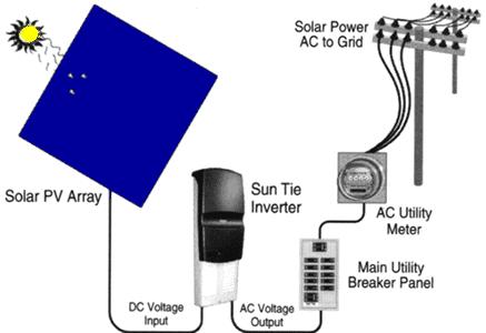 photovoltaic cells where sunlight is trapped and directly transformed into electricity.