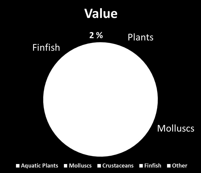 Global Marine Aquaculture Volume plants