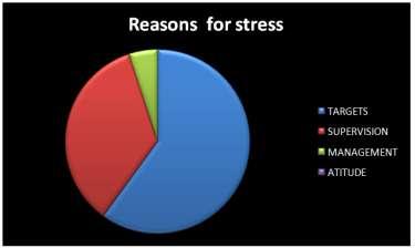 80% of the respondents are agreeing that they face stress Situation in your organization. 18% of the respondents have said that they face stress Situation in your organization sometimes only.