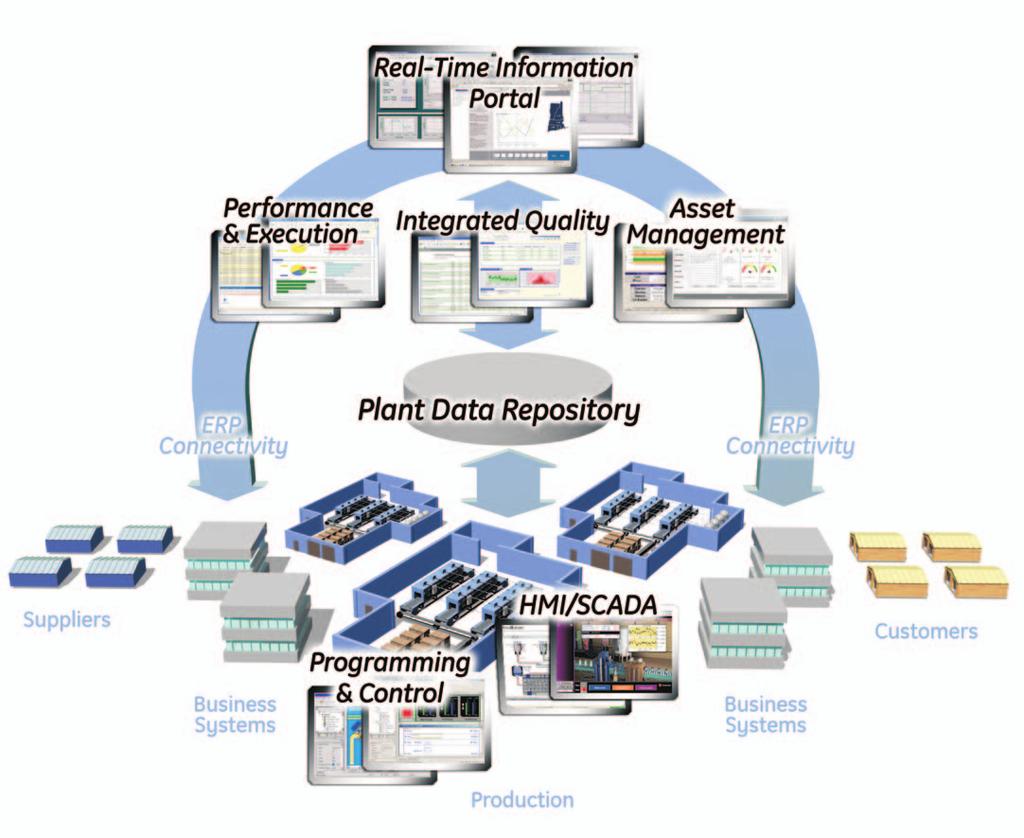 Proficy Intelligent Production Solutions For years, manufacturers throughout the world have recognized the critical link between production efficiency and profitability.