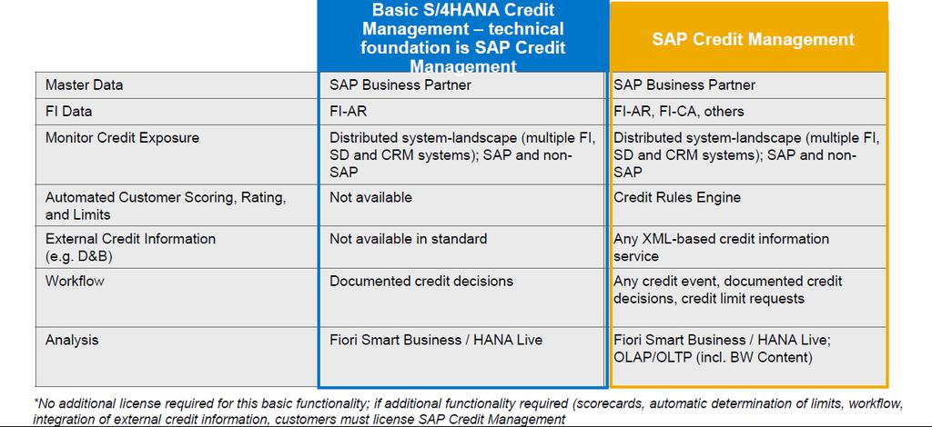 Beginning with the simplified logistics processes in S/4HANA, FI- AR credit checks done by base