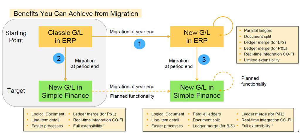 S/4 HANA Finance & Migration to New G/L 2016 SAP SE or