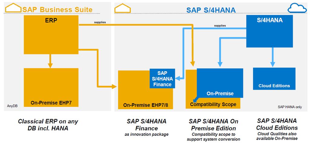 S/4HANA Overview anno 2016 (1) 2016 SAP SE or an