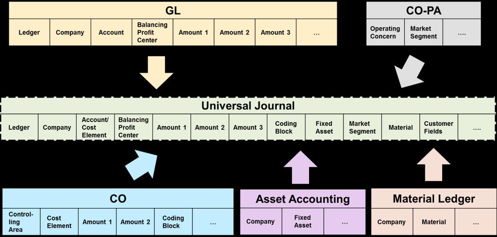 The New Architecture with S/4 HANA Finance Universal Journal as the Single Source of Truth (2/2) The New Architecture Motto: Take the best of all worlds One line