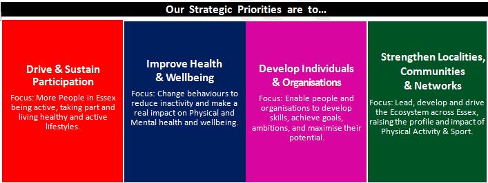 Active Essex is uniquely placed as the strategic lead for Physical Activity and Sport across the county and is supported by