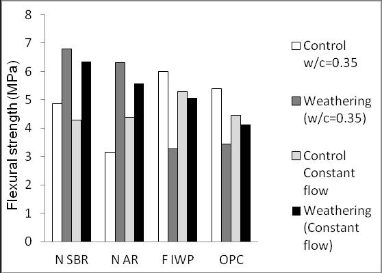 Compressive strength at 28 days (Mpa) Mechanical Properties Higher the w/c, lower the mechanical strength Significant reduction in strength for OPC and IWP samples may be due to leaching and/or