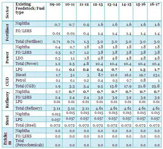 5.9 Consolidated Analysis 5.9.1 The sector wise projected volumes of liquid fuels displaceable by gas in an unconstrained gas supply scenario is presented in the Table 5.6 below: Table 5.