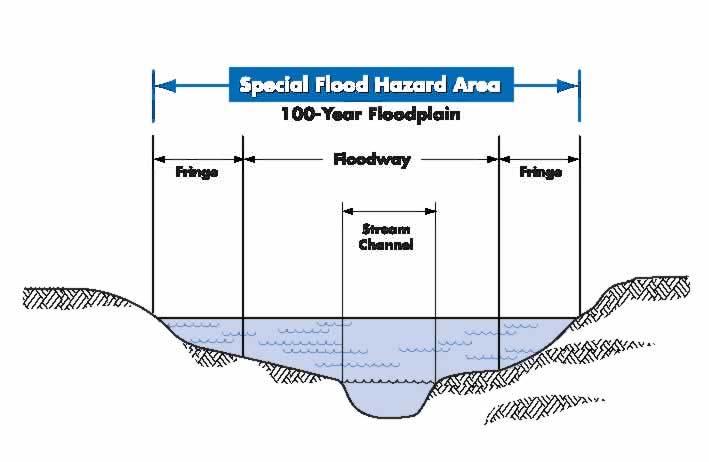 Appendix A Explanation of Common Flood Terms FIRM: Flood Insurance Rate Map 1-year flood: Applies to an area that has a 1 percent chance, on average, of flooding in any given year.