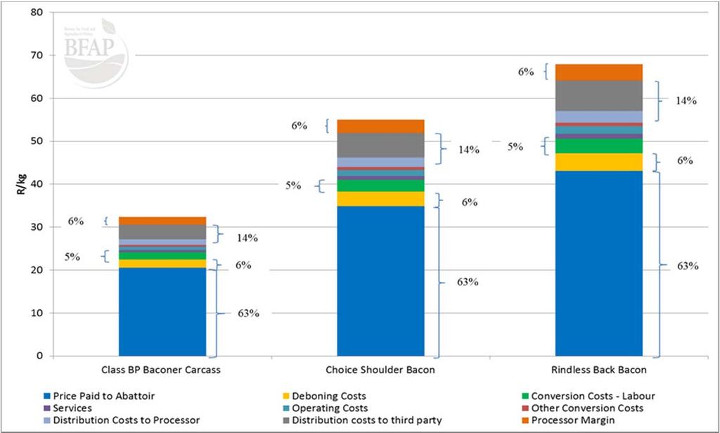 Figure 6: Margins and cost allocations at processor level Source: Compiled from confidential interviews Processor distribution to retail level is typically not undertaken by the processors