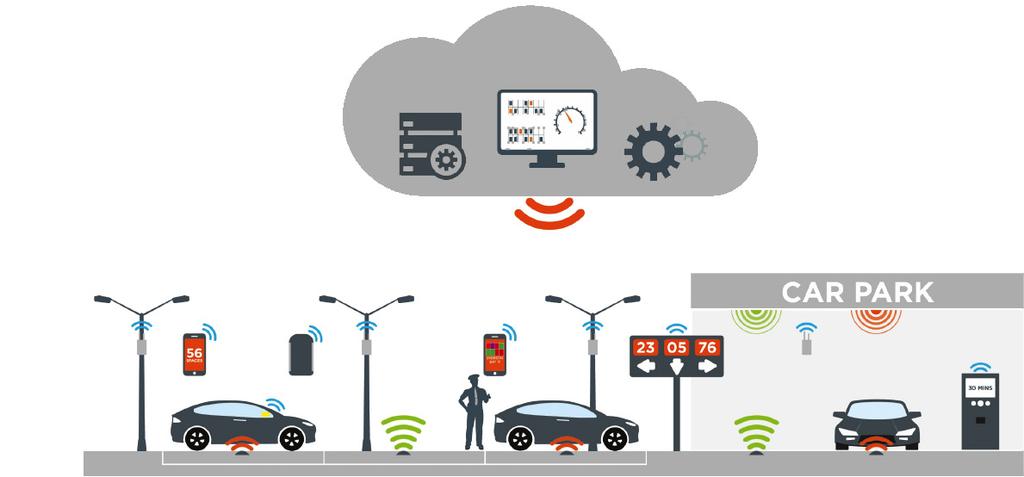 Technology: How it works Smart Parking s technology provides