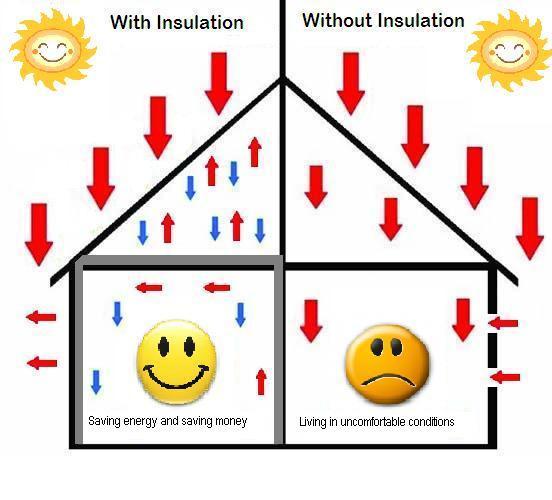 How Insulation Works Insulation is essential to keep your home warm in winter and cool in summer.