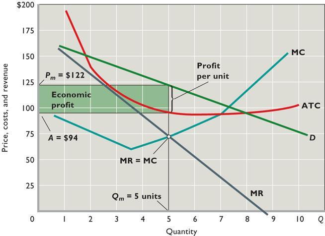 E. The monopolist sets prices in the elastic region of the demand curve. The totalrevenue test shows that a monopolist will avoid the inelastic segment of its demand schedule.