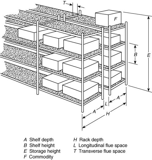 73 of 474 11/7/2013 12:33 PM Figure A.3.9.3.7(c) Double-Row Racks with Solid Shelves.