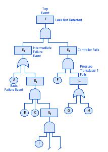 Fault Tree Analysis Fault tree analysis is a graphical representation of the combination of faults that will result in the occurrence of some (undesired) top event.