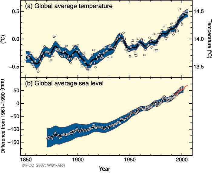 The average temperature has continuously increased over the past century. It is predicted that this will induce drastic changes in the physical environment and socio-economic status of nations.
