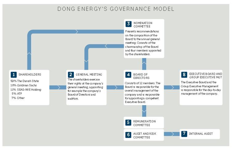 Governance model 1. Shareholders and 2.