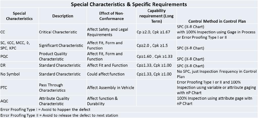 Refer to last edition SPC (AIAG/IATF) Manual for further information. 3.5.