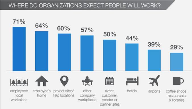 Lines of Business Are More Technology Savvy MOBILITY WORK HABITS TECHNOLOGY SOURCING 89% of organizations will offer work mobility by 2020 Only 39% of the work week is spent on actual work.