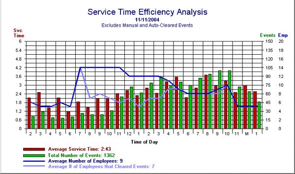 Service Time Efficiency Analysis Are you overstaffed at times? Understaffed at others? Do you have unexpected spikes in Events that are not being handled in a timely fashion?