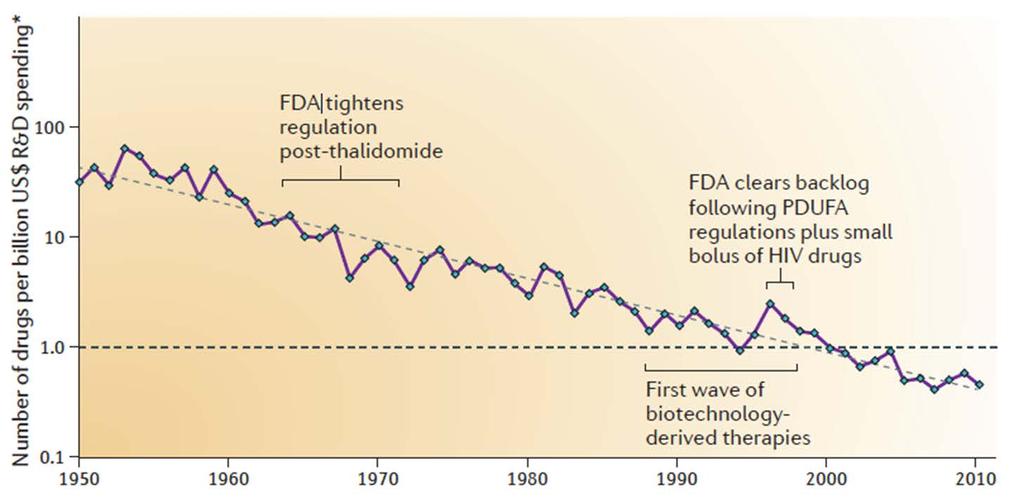 Changing Pharmaceutical Landscape Source: Diagnosing the decline in pharmaceutical R&D efficiency. Scannell et al. Nature Reviews Discovery, March 2012.