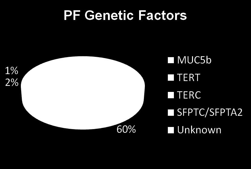 Pharma Case Study: MUC5b as a Prognostic Marker MUC5b SNP accounts for approximately 60% of genetic risk in both