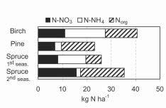 Figure 5. Leached amounts of NO 3 -N, NH 4 -N and organic N by tree species in 1995. cause nutrient leakage.