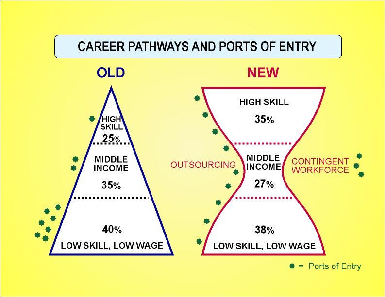 Advancing Fewer entry ports