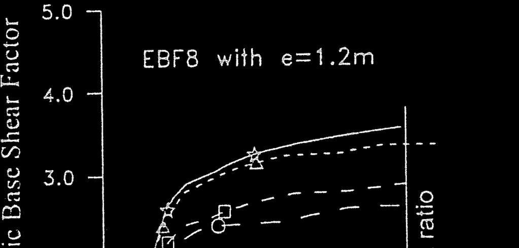Figure 4a Base shear vs. Roof Displacement for Four Storey EBFs Figure 4b Base shear vs.