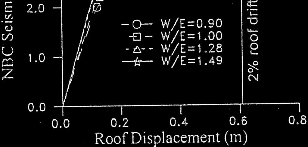 Roof Displacement for Eight Storey EBFs with e=1.2m Figure 4d Base shear vs.