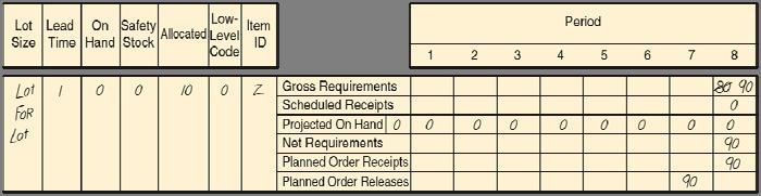 Net Requirements Plan The logic of net requirements Gross requirements + Allocations Total requirements