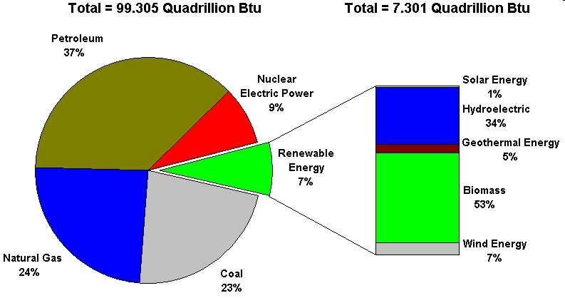 April 7, 2010 21 Renewable Energy Consumption in the Nation s Energy Supply,